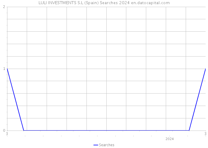 LULI INVESTMENTS S.L (Spain) Searches 2024 