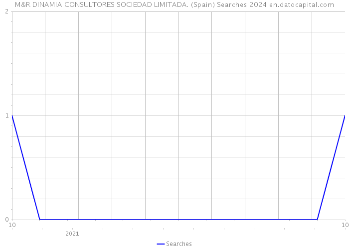 M&R DINAMIA CONSULTORES SOCIEDAD LIMITADA. (Spain) Searches 2024 