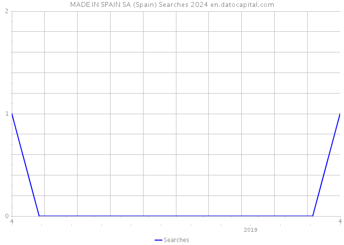 MADE IN SPAIN SA (Spain) Searches 2024 