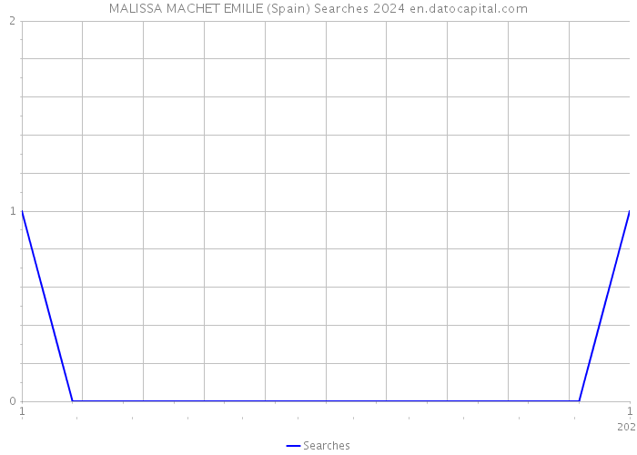 MALISSA MACHET EMILIE (Spain) Searches 2024 