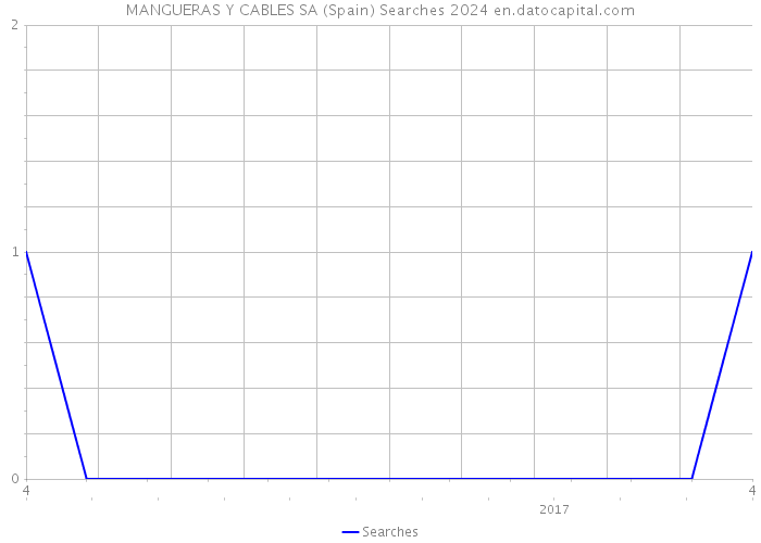 MANGUERAS Y CABLES SA (Spain) Searches 2024 