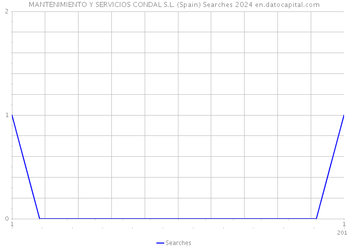 MANTENIMIENTO Y SERVICIOS CONDAL S.L. (Spain) Searches 2024 