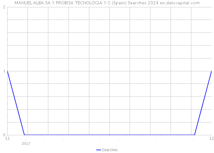 MANUEL ALBA SA Y PROBISA TECNOLOGIA Y C (Spain) Searches 2024 