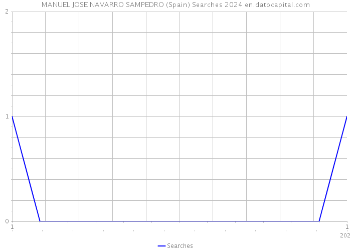 MANUEL JOSE NAVARRO SAMPEDRO (Spain) Searches 2024 