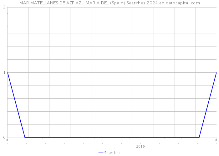 MAR MATELLANES DE AZPIAZU MARIA DEL (Spain) Searches 2024 