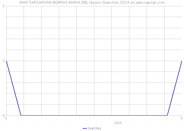 MAR TARGARONA BORRAS MARIA DEL (Spain) Searches 2024 
