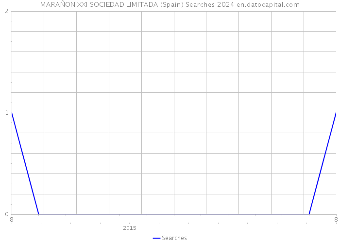 MARAÑON XXI SOCIEDAD LIMITADA (Spain) Searches 2024 