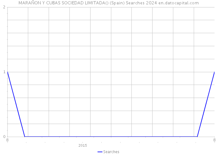 MARAÑON Y CUBAS SOCIEDAD LIMITADA() (Spain) Searches 2024 