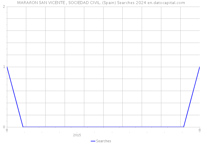 MARAñON SAN VICENTE , SOCIEDAD CIVIL. (Spain) Searches 2024 