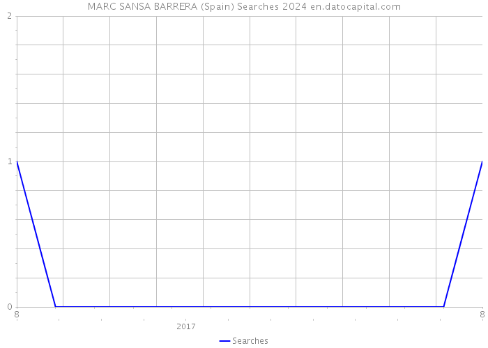 MARC SANSA BARRERA (Spain) Searches 2024 