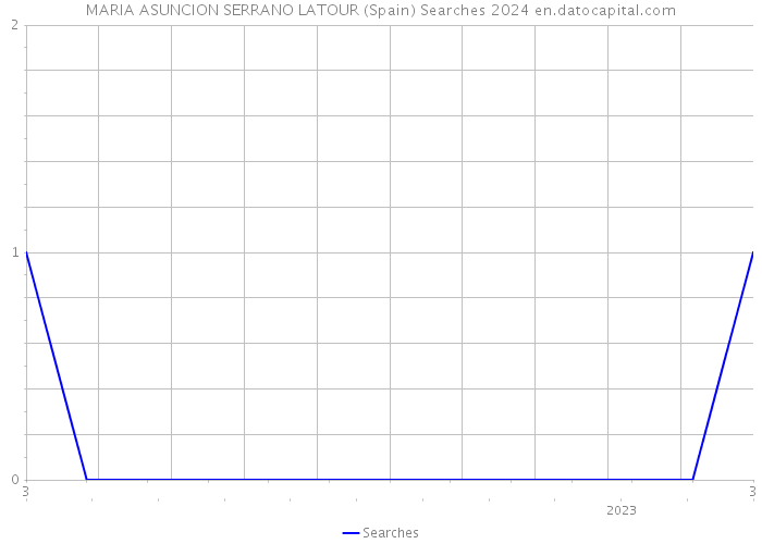 MARIA ASUNCION SERRANO LATOUR (Spain) Searches 2024 