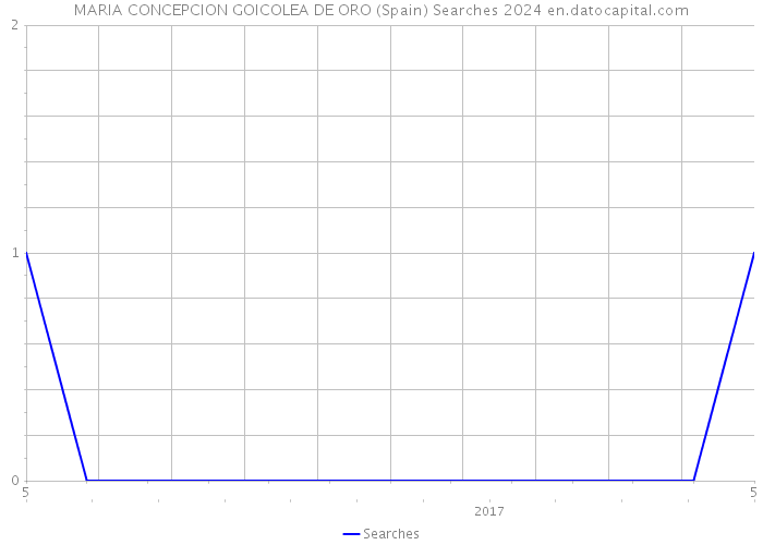 MARIA CONCEPCION GOICOLEA DE ORO (Spain) Searches 2024 