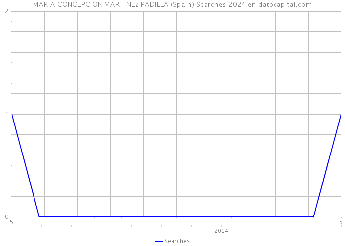 MARIA CONCEPCION MARTINEZ PADILLA (Spain) Searches 2024 