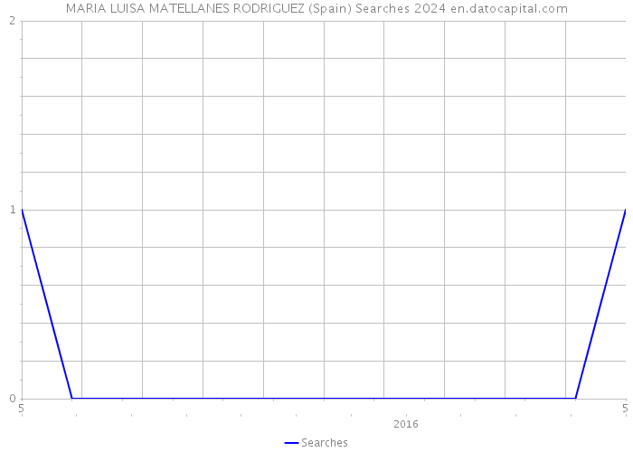 MARIA LUISA MATELLANES RODRIGUEZ (Spain) Searches 2024 