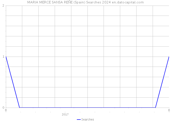 MARIA MERCE SANSA REÑE (Spain) Searches 2024 