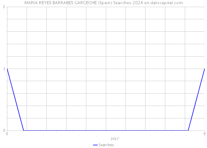 MARIA REYES BARRABES GARCECHE (Spain) Searches 2024 