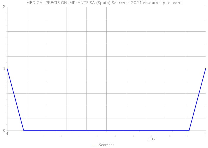 MEDICAL PRECISION IMPLANTS SA (Spain) Searches 2024 