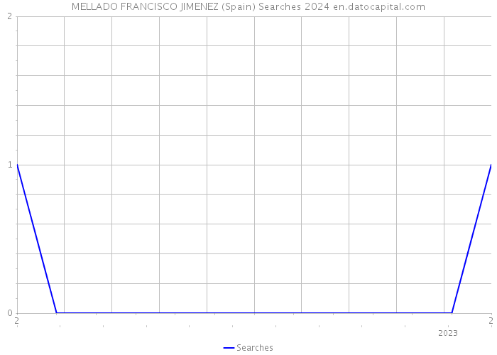 MELLADO FRANCISCO JIMENEZ (Spain) Searches 2024 