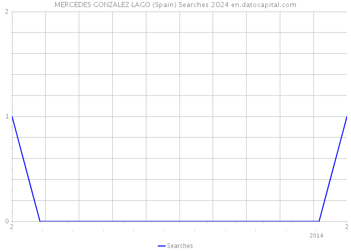 MERCEDES GONZALEZ LAGO (Spain) Searches 2024 