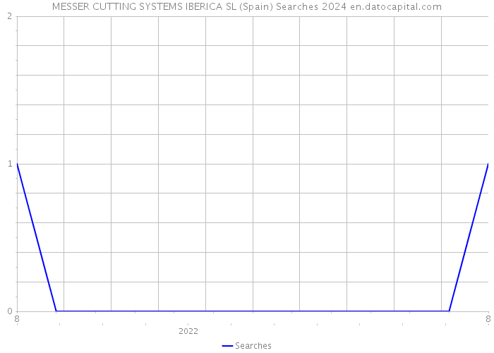 MESSER CUTTING SYSTEMS IBERICA SL (Spain) Searches 2024 