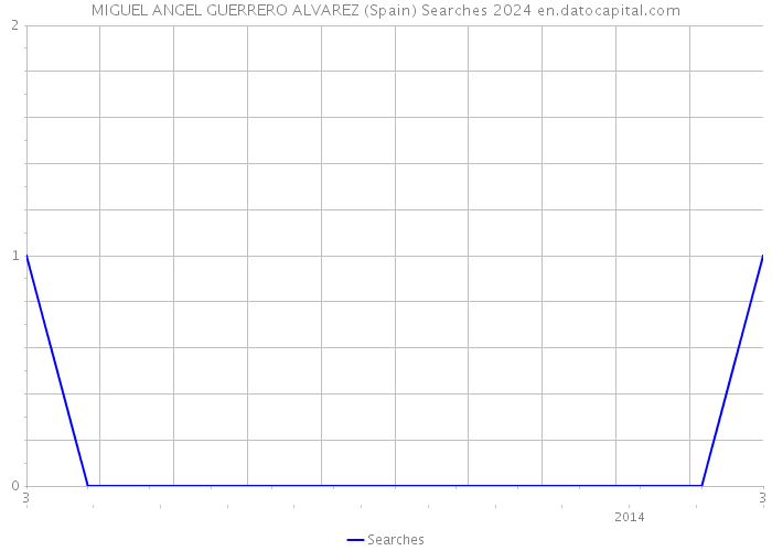 MIGUEL ANGEL GUERRERO ALVAREZ (Spain) Searches 2024 