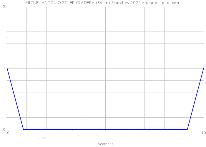 MIGUEL ANTONIO SOLER CLADERA (Spain) Searches 2024 