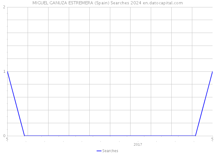 MIGUEL GANUZA ESTREMERA (Spain) Searches 2024 