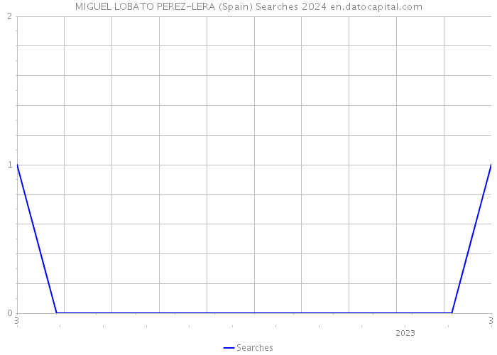 MIGUEL LOBATO PEREZ-LERA (Spain) Searches 2024 