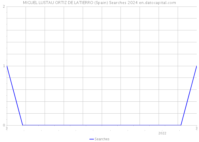 MIGUEL LUSTAU ORTIZ DE LATIERRO (Spain) Searches 2024 