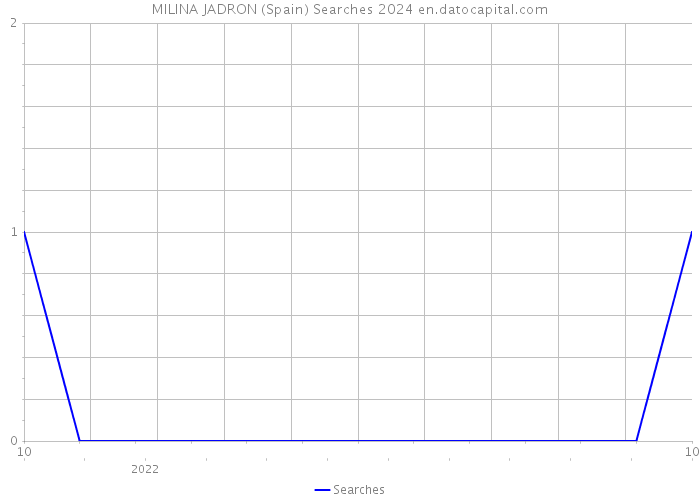 MILINA JADRON (Spain) Searches 2024 