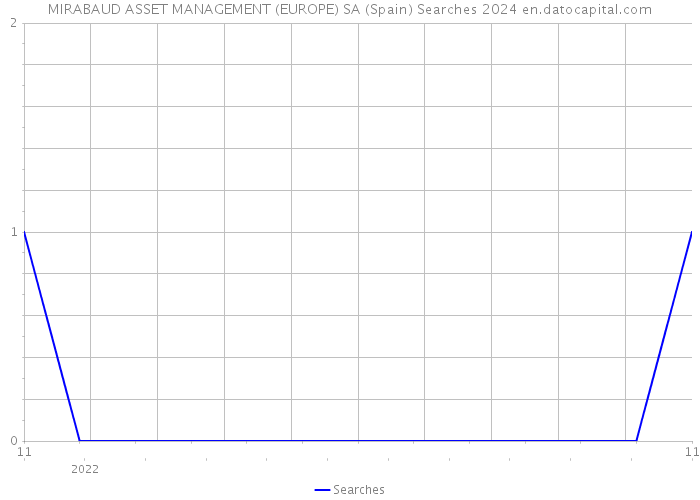MIRABAUD ASSET MANAGEMENT (EUROPE) SA (Spain) Searches 2024 