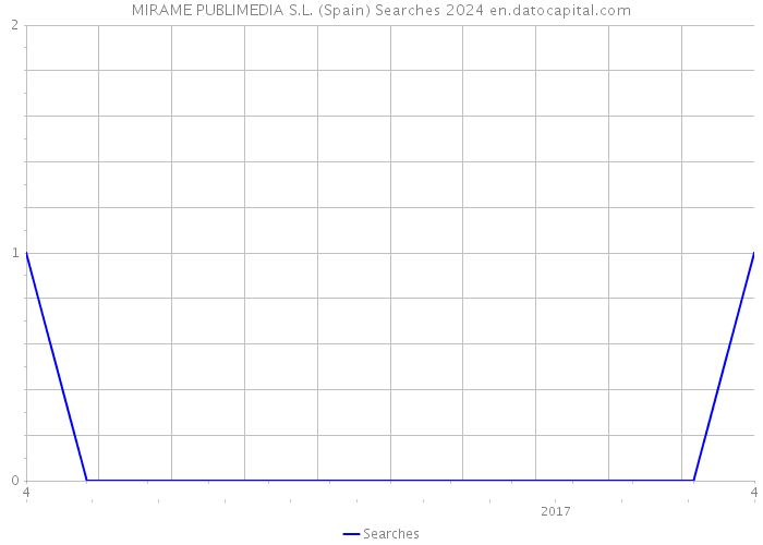 MIRAME PUBLIMEDIA S.L. (Spain) Searches 2024 