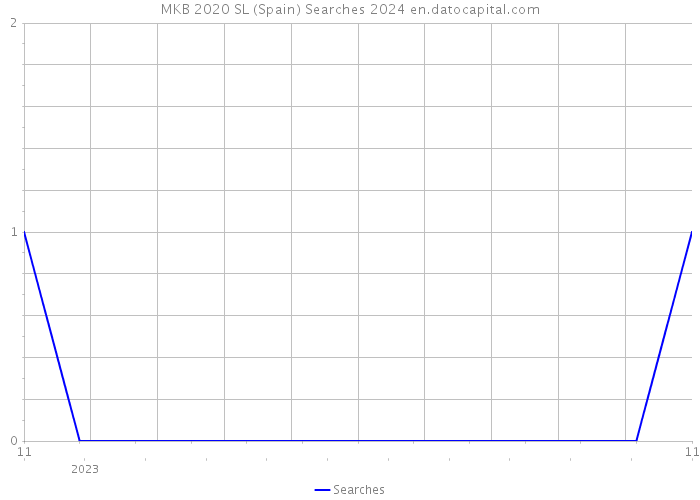 MKB 2020 SL (Spain) Searches 2024 