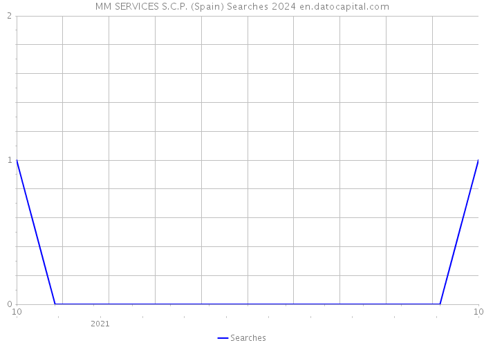 MM SERVICES S.C.P. (Spain) Searches 2024 