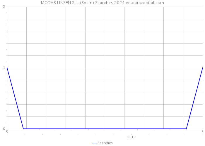 MODAS LINSEN S.L. (Spain) Searches 2024 