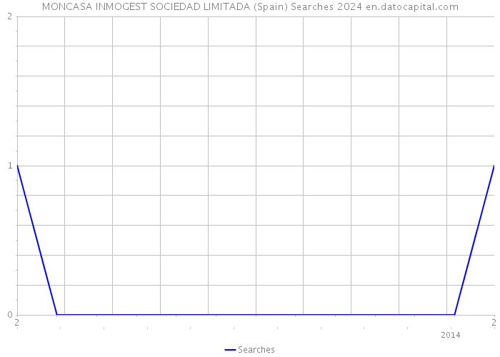 MONCASA INMOGEST SOCIEDAD LIMITADA (Spain) Searches 2024 