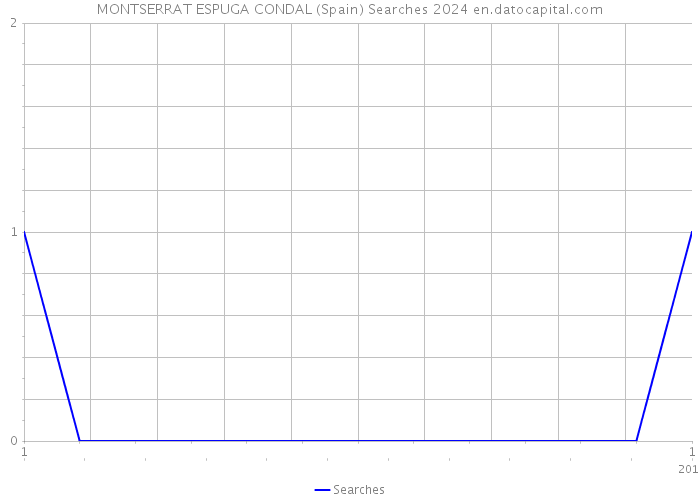 MONTSERRAT ESPUGA CONDAL (Spain) Searches 2024 