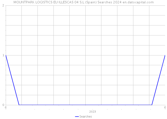 MOUNTPARK LOGISTICS EU ILLESCAS 04 S.L (Spain) Searches 2024 