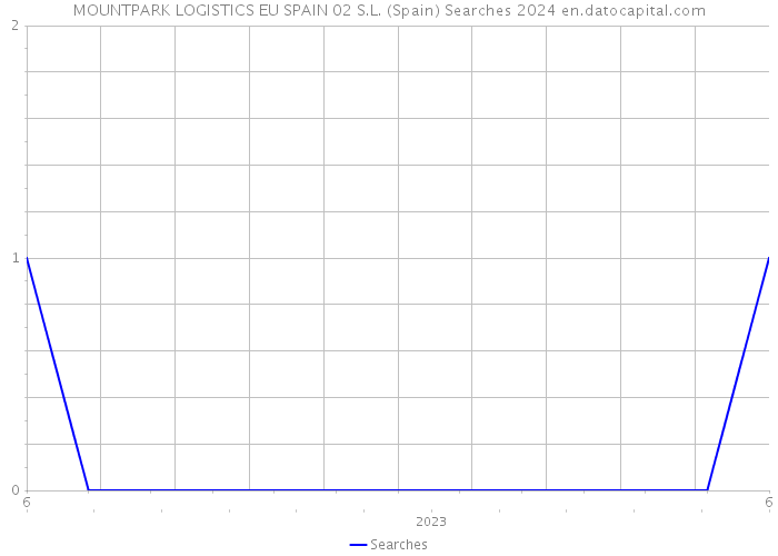 MOUNTPARK LOGISTICS EU SPAIN 02 S.L. (Spain) Searches 2024 