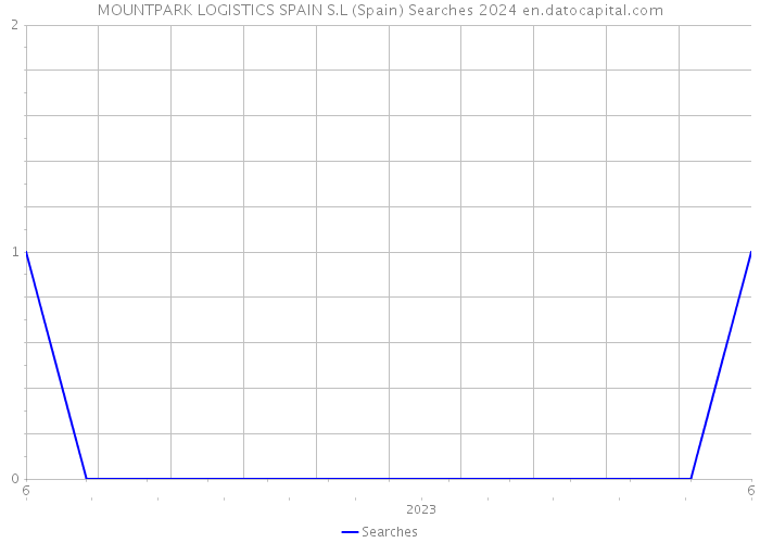 MOUNTPARK LOGISTICS SPAIN S.L (Spain) Searches 2024 