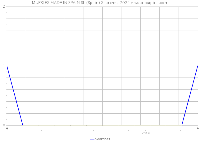 MUEBLES MADE IN SPAIN SL (Spain) Searches 2024 
