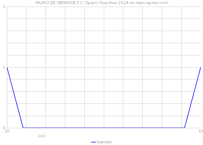 MUIñO DE XERMADE S C (Spain) Searches 2024 