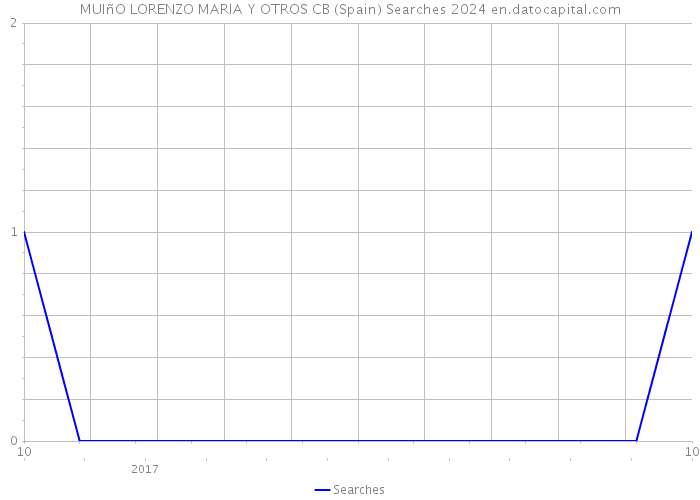 MUIñO LORENZO MARIA Y OTROS CB (Spain) Searches 2024 