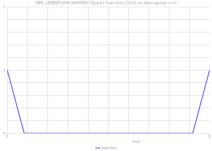 NEIL LIEBERFARB WARREN (Spain) Searches 2024 