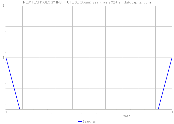 NEW TECHNOLOGY INSTITUTE SL (Spain) Searches 2024 