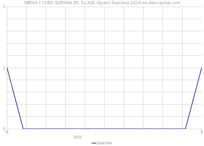 OBRAS Y CNES. SOFINSA 85, S.L.N.E. (Spain) Searches 2024 