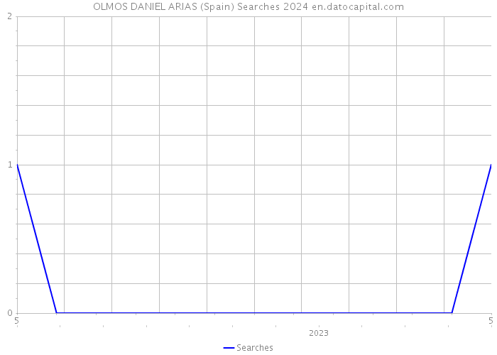 OLMOS DANIEL ARIAS (Spain) Searches 2024 