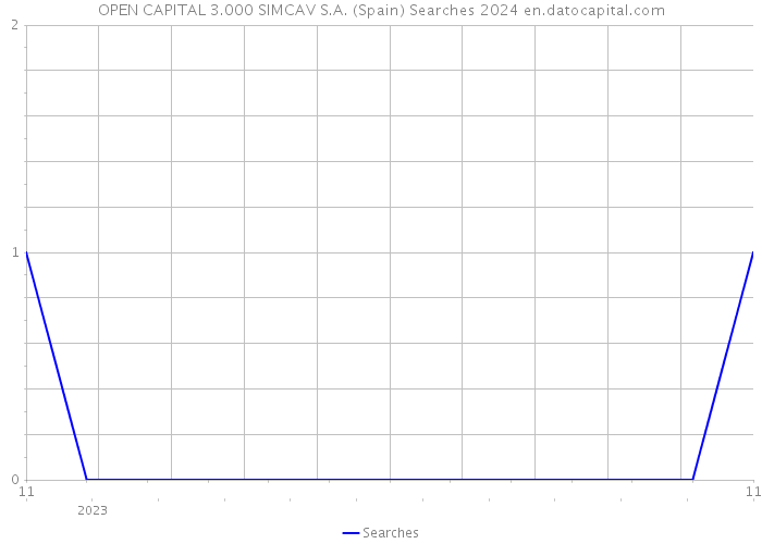 OPEN CAPITAL 3.000 SIMCAV S.A. (Spain) Searches 2024 