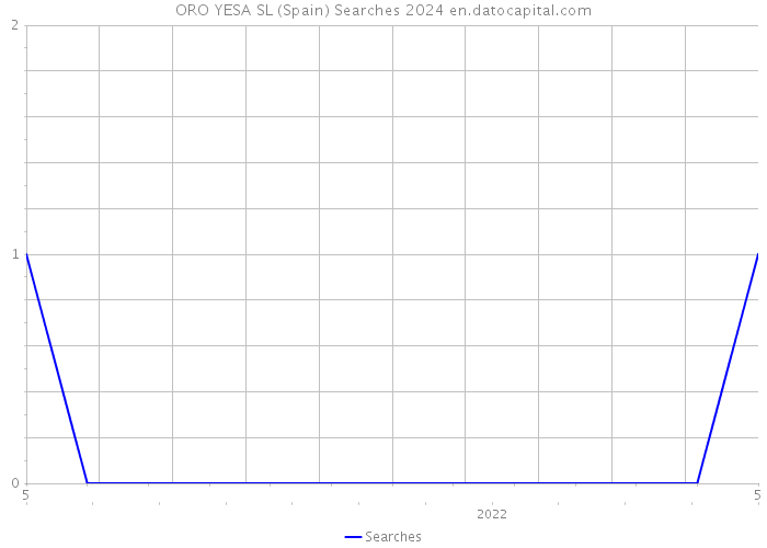 ORO YESA SL (Spain) Searches 2024 