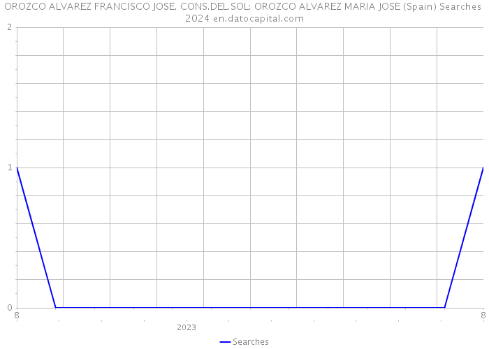 OROZCO ALVAREZ FRANCISCO JOSE. CONS.DEL.SOL: OROZCO ALVAREZ MARIA JOSE (Spain) Searches 2024 